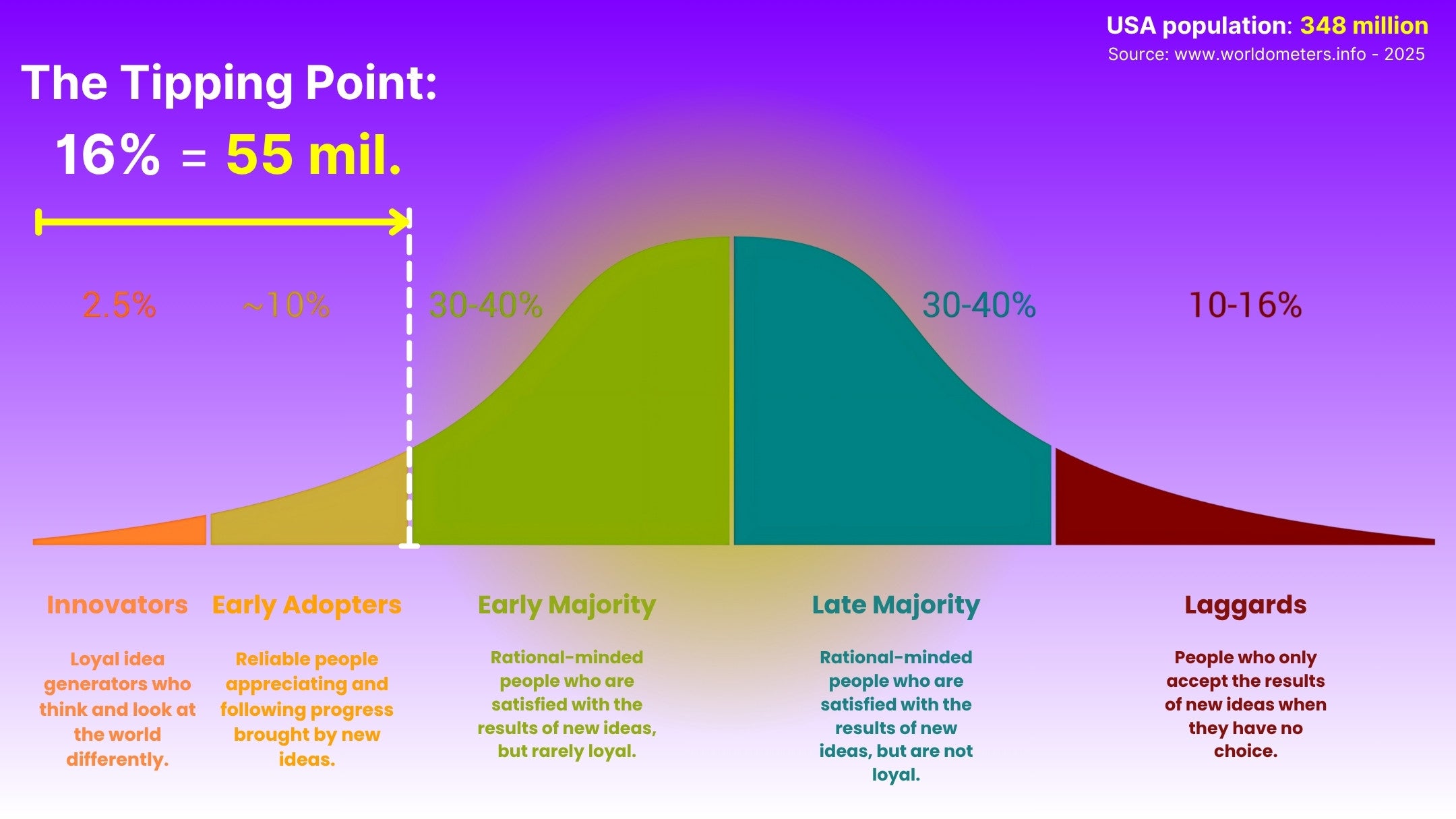 bell curve chart illustrating innovation adoption stages from innovators to laggards, highlighting the 16 percent tipping point equal to 55 million people in the USA
